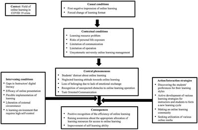 Paradigm model of online learning experience during COVID-19 crisis in higher education